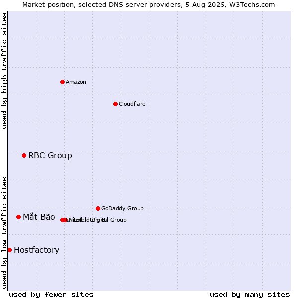 Market position of RBC Group vs. Mắt Bão vs. Hostfactory
