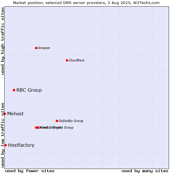Market position of RBC Group vs. Hostfactory vs. Mehost