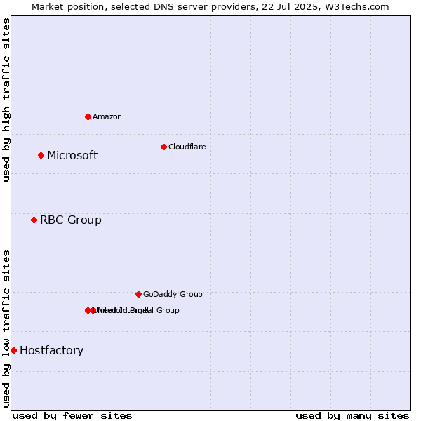 Market position of Microsoft vs. RBC Group vs. Hostfactory