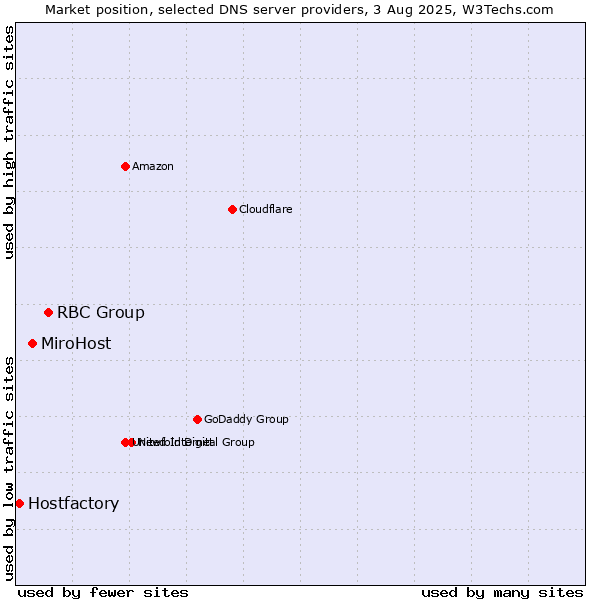 Market position of RBC Group vs. MiroHost vs. Hostfactory