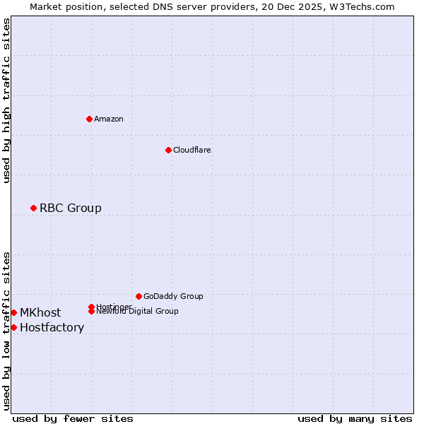 Market position of RBC Group vs. Hostfactory vs. MKhost