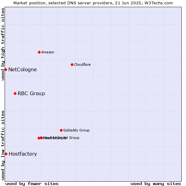 Market position of RBC Group vs. Hostfactory vs. NetCologne