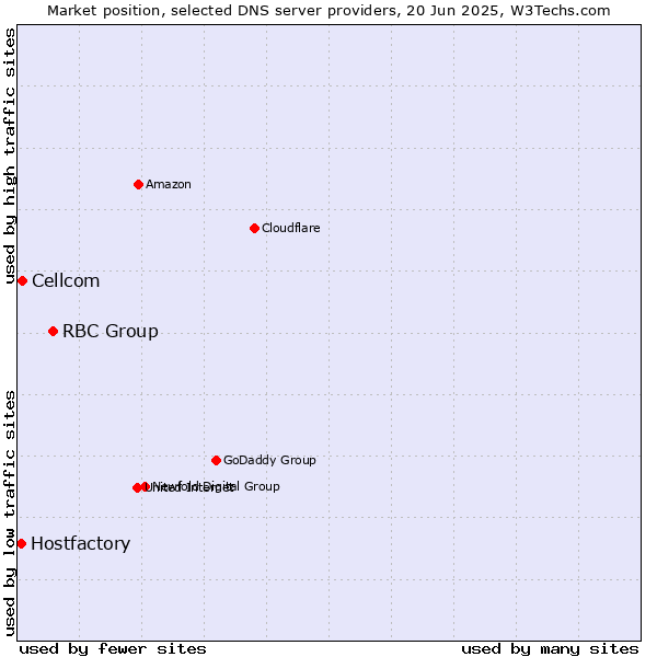 Market position of RBC Group vs. Cellcom vs. Hostfactory