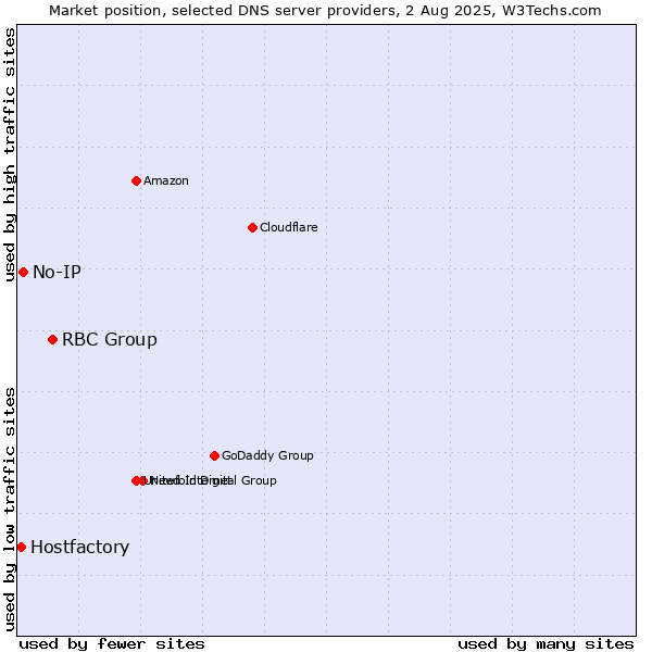 Market position of RBC Group vs. No-IP vs. Hostfactory
