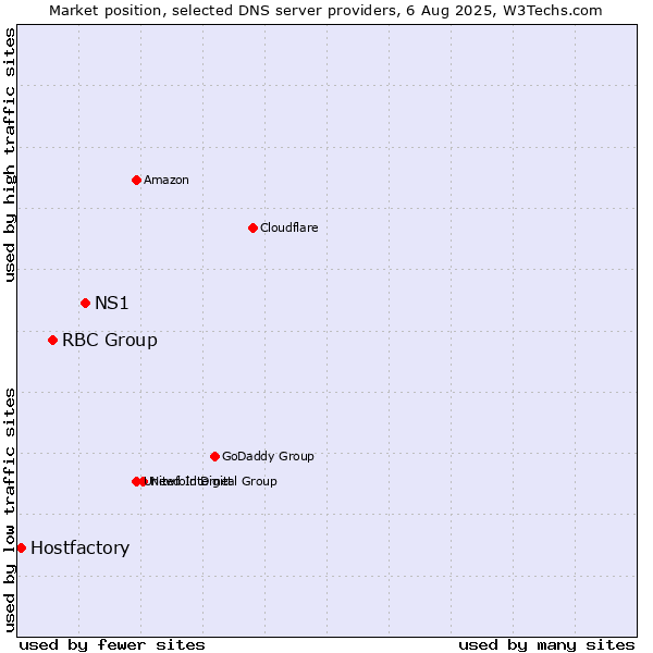 Market position of NS1 vs. RBC Group vs. Hostfactory