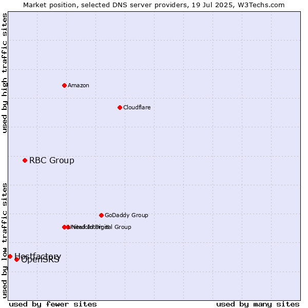 Market position of RBC Group vs. OpenSRS vs. Hostfactory