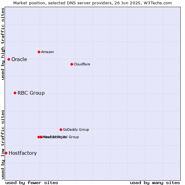 Market position of RBC Group vs. Oracle vs. Hostfactory