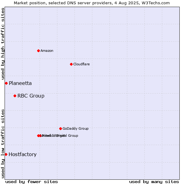 Market position of RBC Group vs. Planeetta vs. Hostfactory