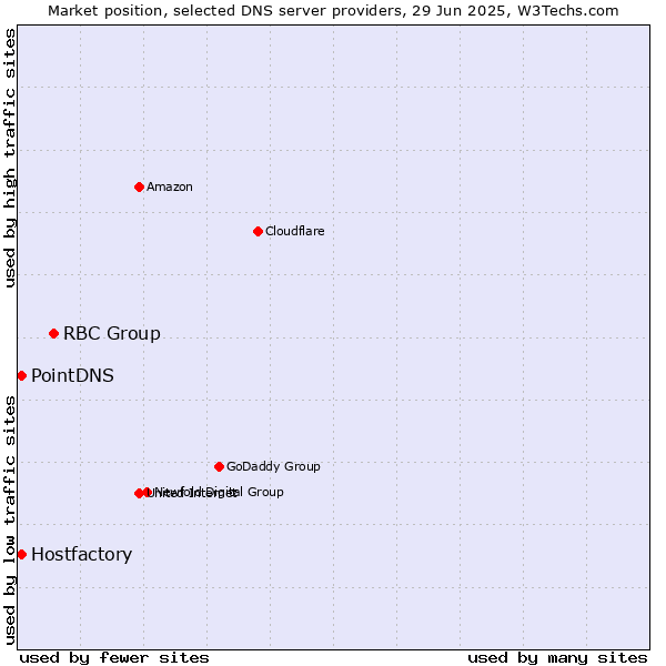 Market position of RBC Group vs. PointDNS vs. Hostfactory