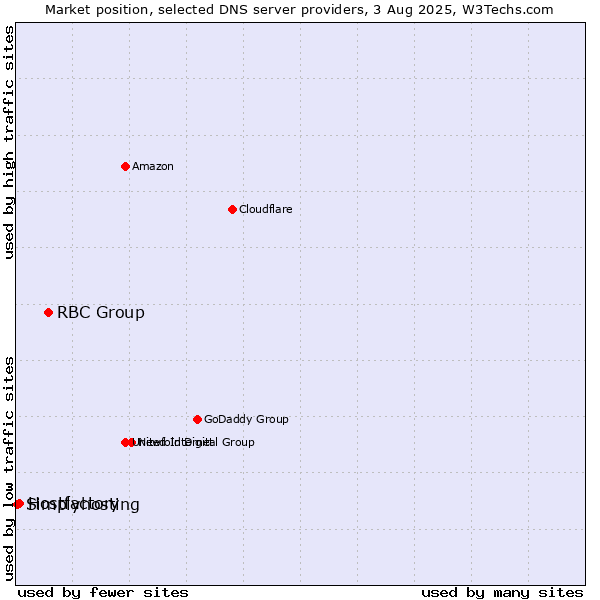 Market position of RBC Group vs. Hostfactory vs. Simplyhosting