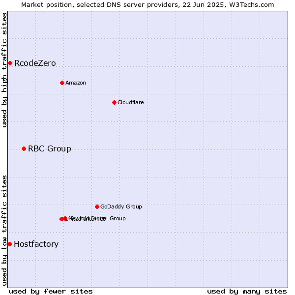 Market position of RBC Group vs. RcodeZero vs. Hostfactory
