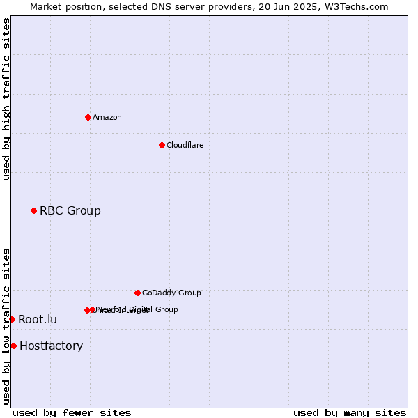 Market position of RBC Group vs. Hostfactory vs. Root.lu