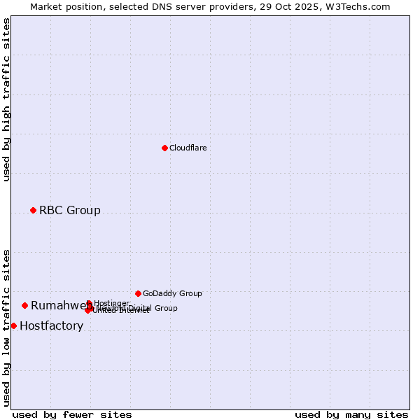 Market position of RBC Group vs. Rumahweb vs. Hostfactory