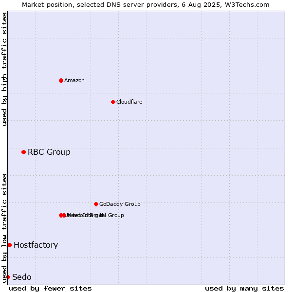 Market position of RBC Group vs. Hostfactory vs. Sedo