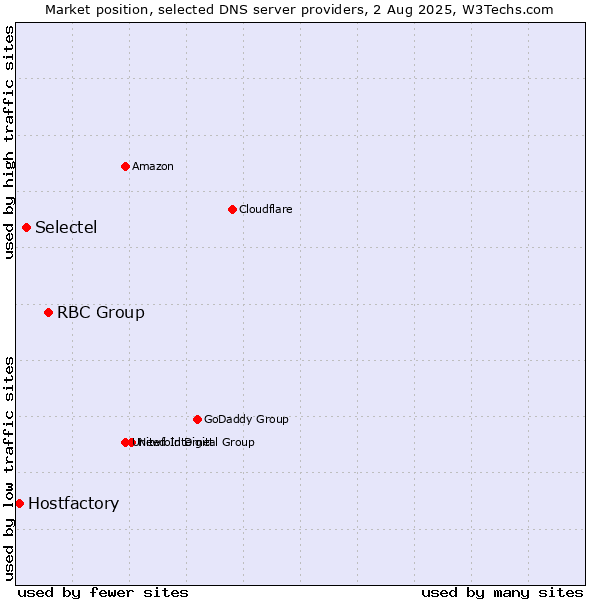Market position of RBC Group vs. Selectel vs. Hostfactory