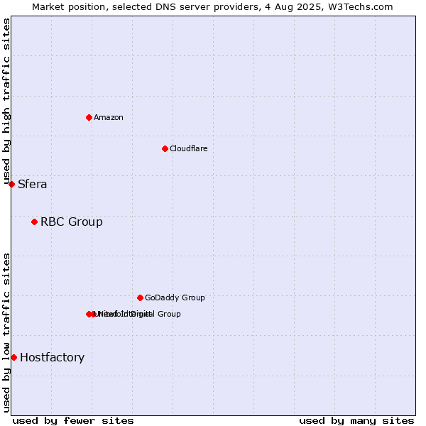 Market position of RBC Group vs. Hostfactory vs. Sfera
