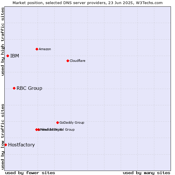 Market position of RBC Group vs. IBM vs. Hostfactory