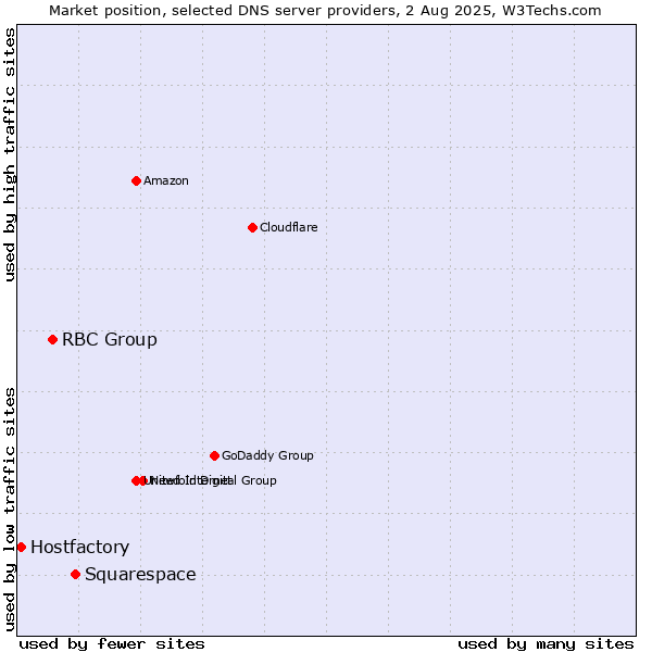 Market position of Squarespace vs. RBC Group vs. Hostfactory
