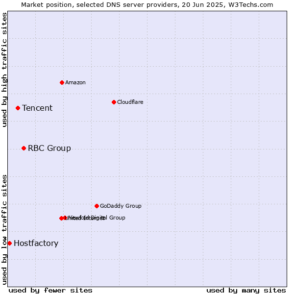 Market position of RBC Group vs. Tencent vs. Hostfactory
