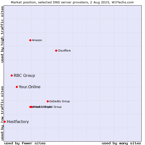 Market position of Your.Online vs. RBC Group vs. Hostfactory