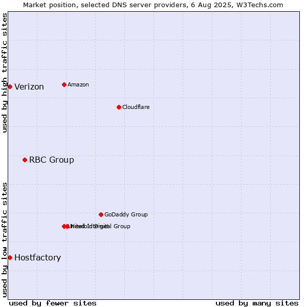 Market position of RBC Group vs. Hostfactory vs. Verizon