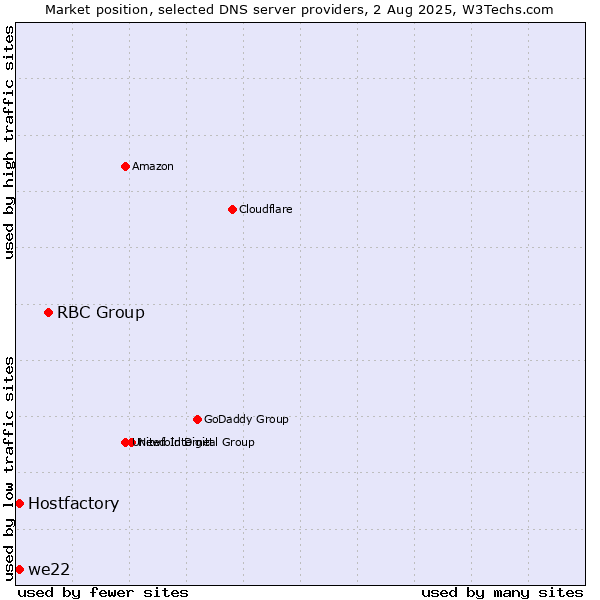 Market position of RBC Group vs. Hostfactory vs. we22