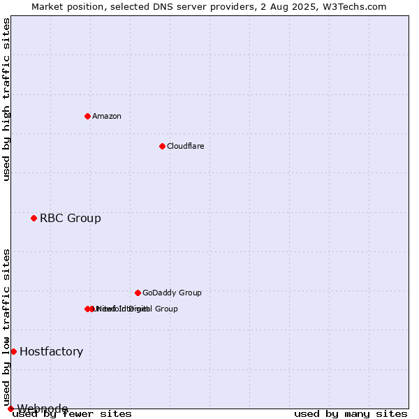 Market position of RBC Group vs. Hostfactory vs. Webnode
