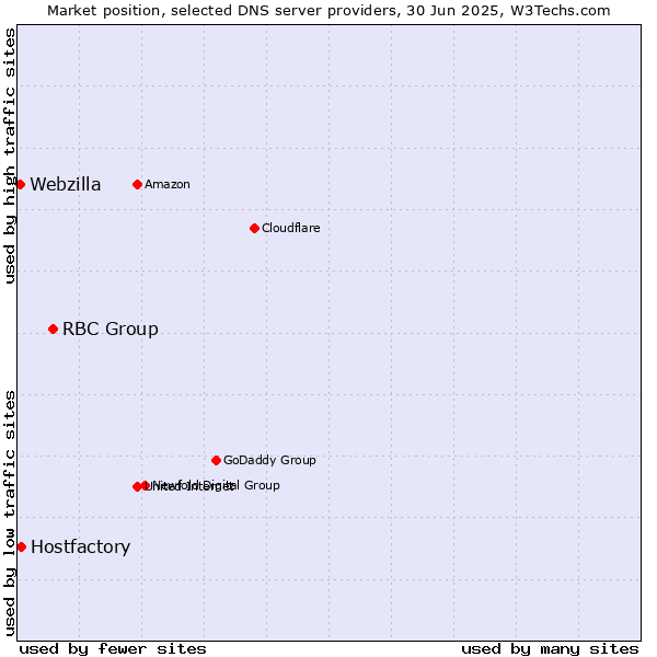 Market position of RBC Group vs. Hostfactory vs. Webzilla