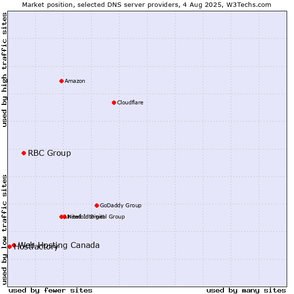 Market position of RBC Group vs. Web Hosting Canada vs. Hostfactory