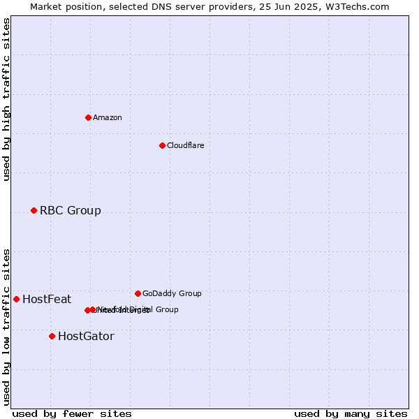 Market position of HostGator vs. RBC Group vs. HostFeat