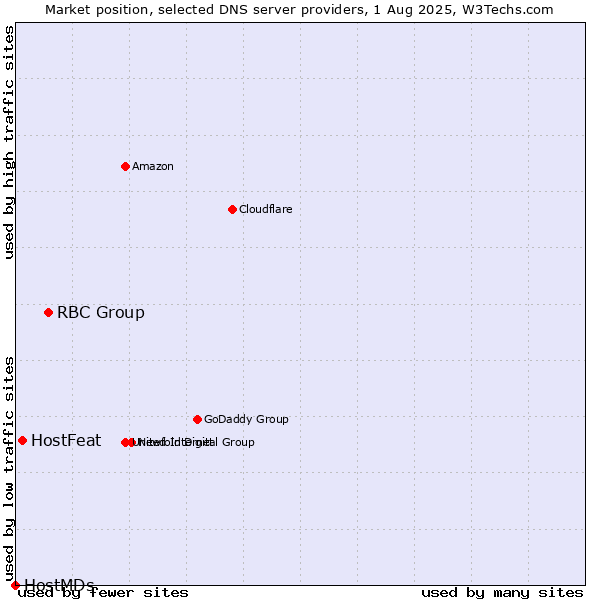 Market position of RBC Group vs. HostFeat vs. HostMDs