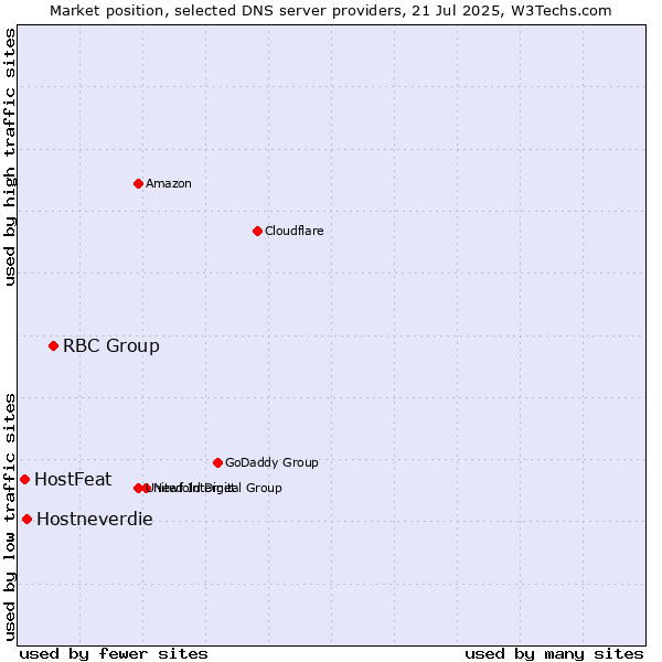 Market position of RBC Group vs. Hostneverdie vs. HostFeat