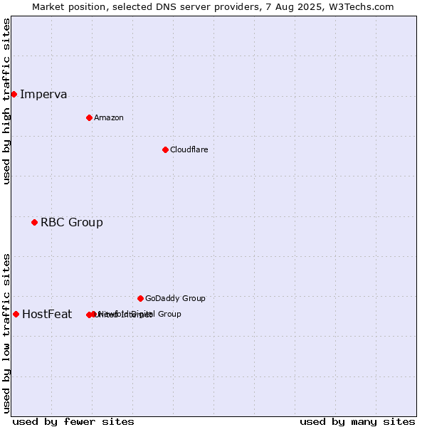 Market position of RBC Group vs. HostFeat vs. Imperva