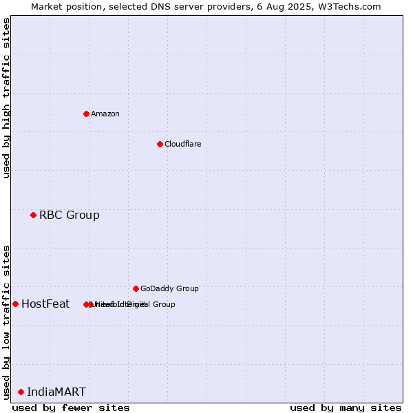 Market position of RBC Group vs. IndiaMART vs. HostFeat
