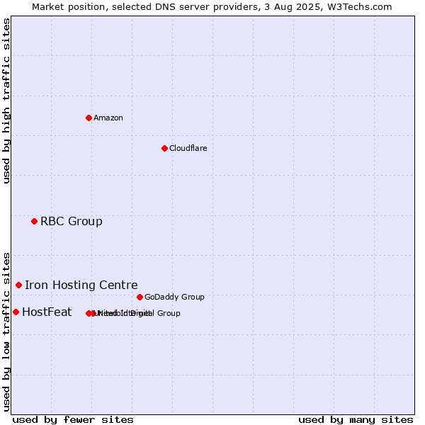 Market position of RBC Group vs. Iron Hosting Centre vs. HostFeat