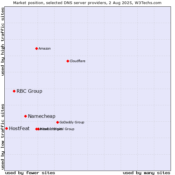 Market position of Namecheap vs. RBC Group vs. HostFeat
