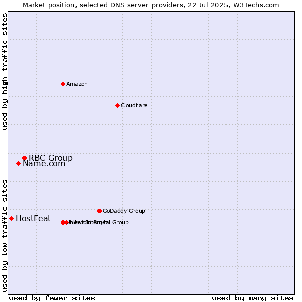 Market position of RBC Group vs. Name.com vs. HostFeat