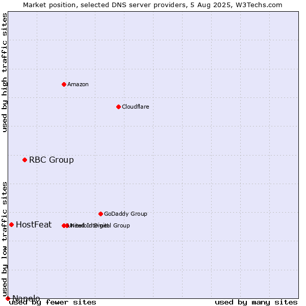 Market position of RBC Group vs. HostFeat vs. Nanelo