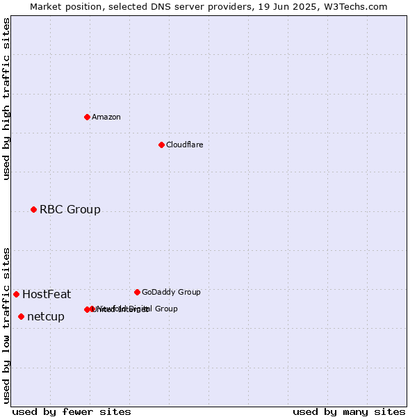 Market position of RBC Group vs. netcup vs. HostFeat