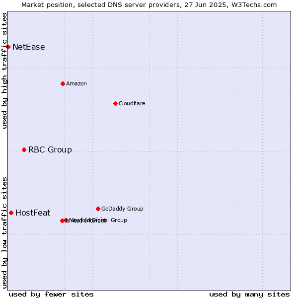 Market position of RBC Group vs. HostFeat vs. NetEase