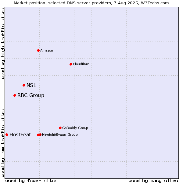 Market position of NS1 vs. RBC Group vs. HostFeat