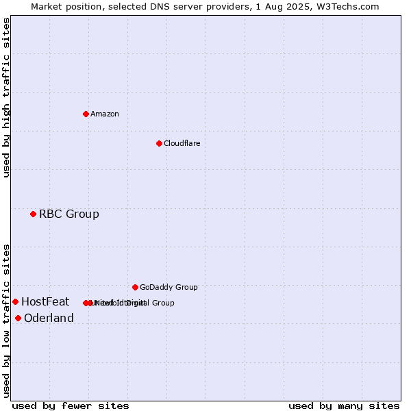 Market position of RBC Group vs. Oderland vs. HostFeat