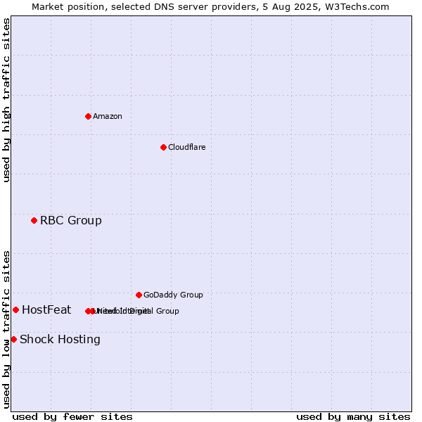 Market position of RBC Group vs. HostFeat vs. Shock Hosting