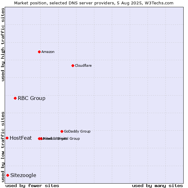Market position of RBC Group vs. Sitezoogle vs. HostFeat