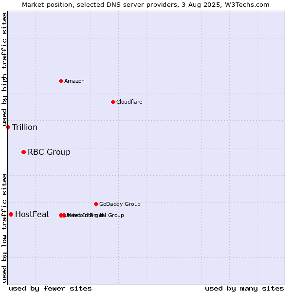Market position of RBC Group vs. HostFeat vs. Trillion