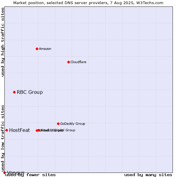 Market position of RBC Group vs. HostFeat vs. Vangus