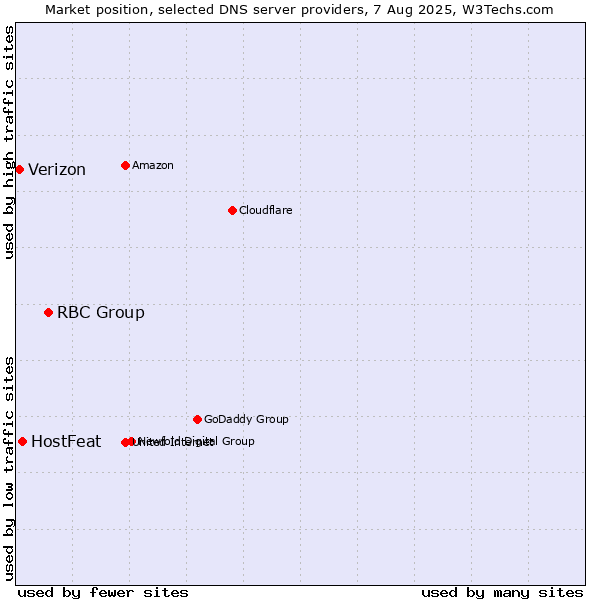 Market position of RBC Group vs. HostFeat vs. Verizon