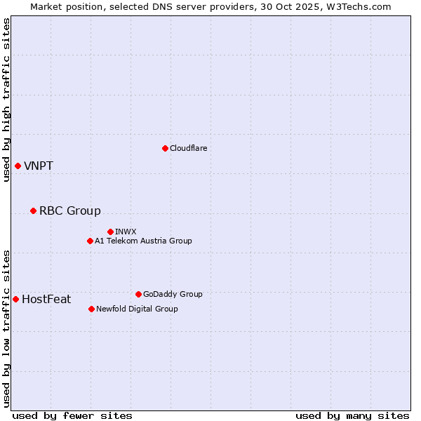 Market position of RBC Group vs. VNPT vs. HostFeat