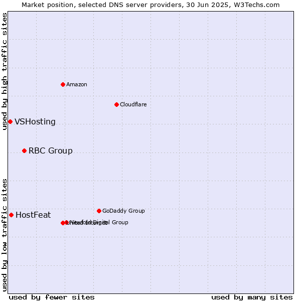 Market position of RBC Group vs. HostFeat vs. VSHosting