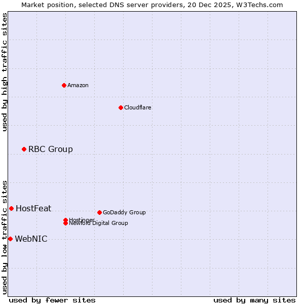 Market position of RBC Group vs. HostFeat vs. WebNIC